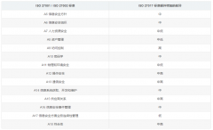 ISO 27001/27002/27017/27018之間的關(guān)系與區(qū)別